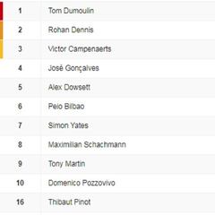 Etapa 1: clasificación y así queda la primera general del Giro