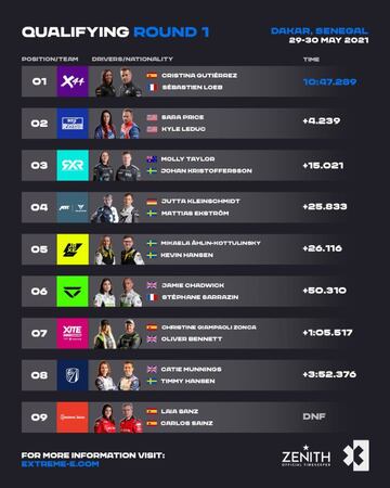 Tiempos de la Clasificación 1 en Dakar.