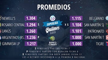 La otra pelea: así están los promedios en la Superliga