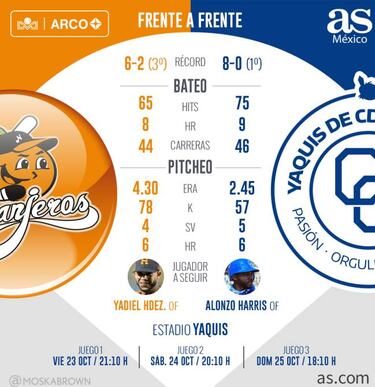Yaquis y su invicto peligran con visita de Naranjeros