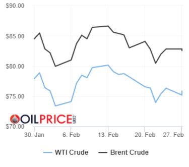 Precios del barril de petróleo Brent y Texas, 27 de febrero: ¿Cuánto cuesta y a cuánto se cotiza?