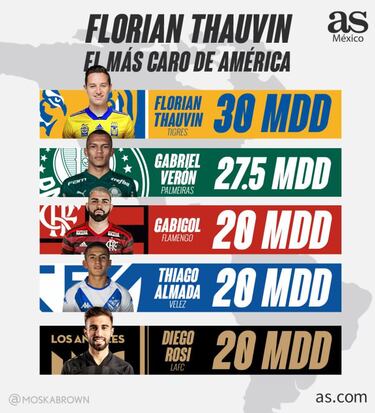 Florian Thauvin, el jugador más caro del continente americano