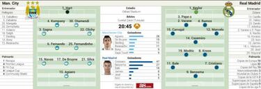 Man City-Real: Nouveau riche receive footballing royalty