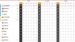 Así está la clasificación de Primera y así estaría sin el VAR: 9ª jornada