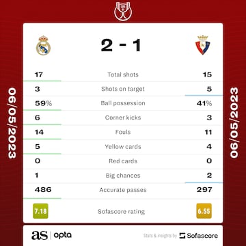 Copa del Rey final statistics (Sofascore)