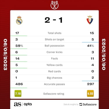 How many times have Real Madrid won the Copa del Rey?
