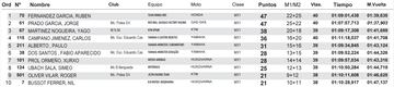 Resultados del MX Lugo.