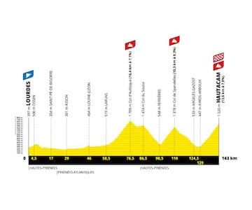 Perfil de la decimoctava etapa del Tour de Francia 2022 entre Lourdes y la llegada en alto a Hautacam con las subidas al Aubisque y Spandelles.
