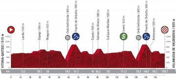 Perfil de la séptima etapa de la Vuelta a España 2020.