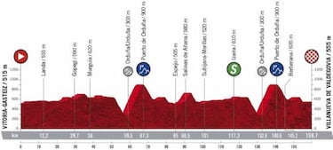 Vuelta a España 2020: etapas, perfiles, recorrido y ruta