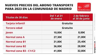 Los madrile?os que no tendr¨¢n que pagar el Abono Transporte en 2023