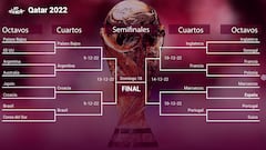 Cuartos de final del Mundial 2022: selecciones clasificadas, cuadro, horarios, partidos y cuándo se juegan