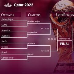 Cuartos de final del Mundial 2022: selecciones clasificadas, cuadro, horarios, partidos y cuándo se juegan