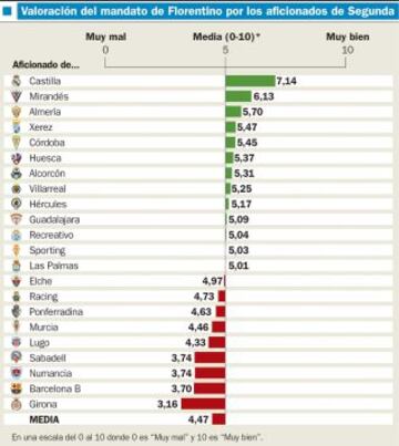 Valoración del mandato de Florentino por los aficionados de segunda.