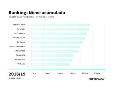 Presentan los gráficos de una amarga mitad de tempoda de nieve