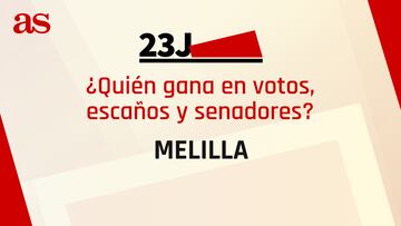 Resultados Melilla 23J: ¿quién gana las elecciones generales y cuántos escaños se reparten?