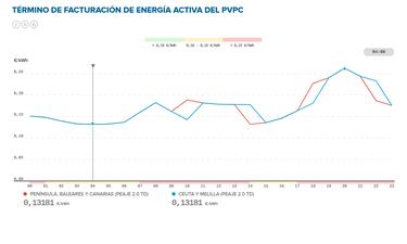 Precio de la luz por horas, 6 de septiembre | ¿Cuándo es más barato y cuándo es más caro el kWh?