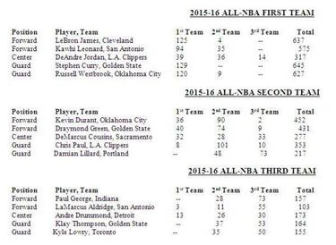 ¡Equipazo!: Curry, Westbrook, LeBron, Kawhi y DeAndre Jordan, en el quinteto ideal