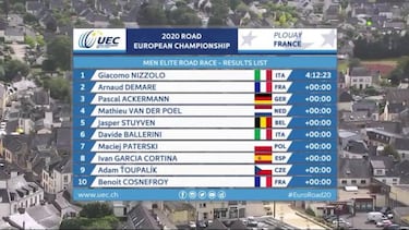 Nizzolo prolonga al esprint el dominio de Italia en Europa