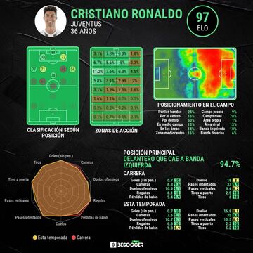 Estadística avanzada de Cristiano Ronaldo.