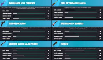 Todas las Armas Exóticas de la Temporada 2 de Fortnite Capítulo 3