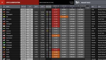 Resultado MotoGP: clasificación del GP de Estiria y Mundial