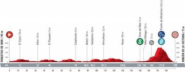 El perfil de la 10&ordf; etapa de LaVuelta