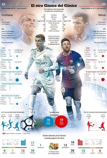 Cristiano Ronaldo y Leo Messi, en juego el récord de 2017