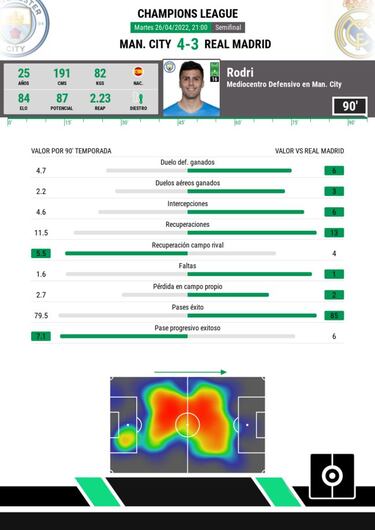 Rodri, el 'bulldozer' de Guardiola