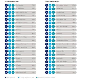 El Madrid gana la Money League: ingres¨® m¨¢s de 750 M€