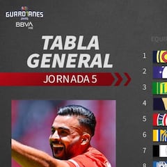 Tabla general de la Liga MX: Guardianes 2020, jornada 5