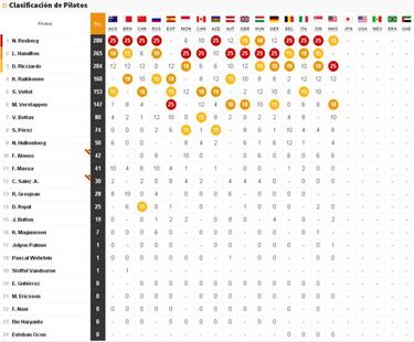 Así queda la clasificación del Mundial tras el GP de Malasia