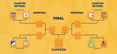 Cuartos de final Liga Águila II-2017: opciones, favoritos y cruces
