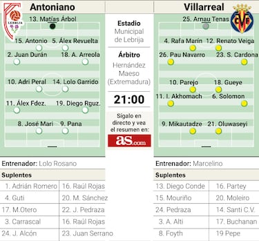El Villarreal, ante sus miedos coperos y un motivado Antoniano