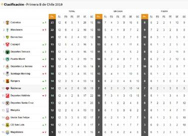 Campeonato Primera B: tabla de posiciones y resultados, fecha 12