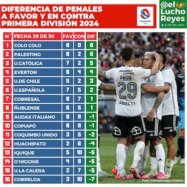 Los penales de Colo Colo marcan un nuevo récord en el fútbol chileno: cerca del título