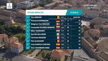 Tim Merlier corta la racha de Ackermann al esprint