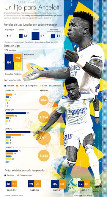 Los 100 partidos de Liga de Vinicius.