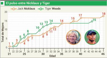 El pulso Nicklaus-Tiger vuelve a cobrar vigencia