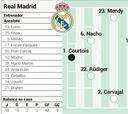 Alineación confirmada del Real Madrid contra el Betis en la Liga EA Sports