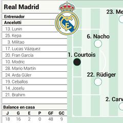Alineación confirmada del Real Madrid contra el Betis en la Liga EA Sports