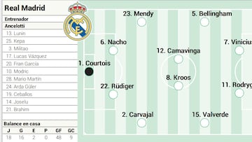 Posible once del Real Madrid ante el Betis,