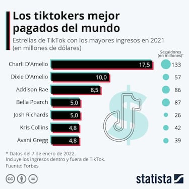 Los TikTokers que ganan más de 200.000 euros por publicación