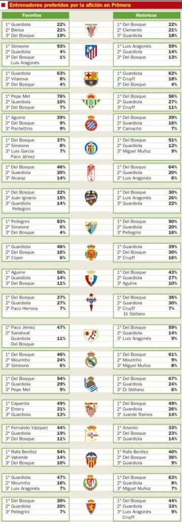 Entrenadores preferidos por la afición en Primera