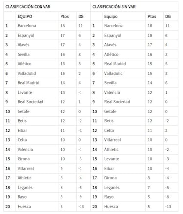 Así está la clasificación de Primera y así estaría sin el VAR