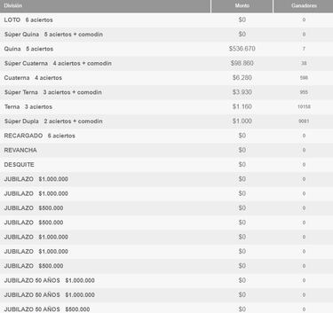 Resultados Loto Chile hoy: números que cayeron y premios del sorteo 5171 | ganadores 29 de septiembre