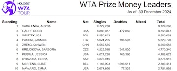 Fuente: WTA Tour.