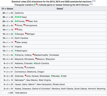 Current electoral vote distribution