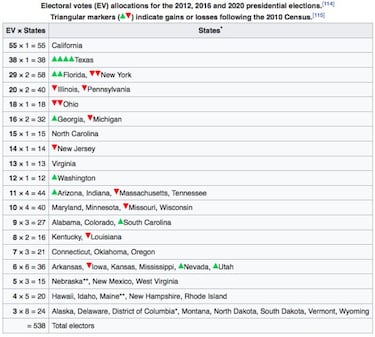 US election 2020: what's the electoral college, which states have most electors?
