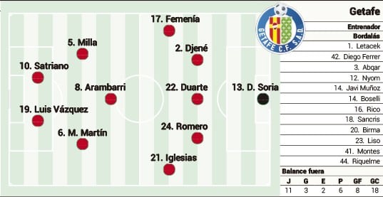 Posible once del Getafe en la jornada 23 de LaLiga EA Sports